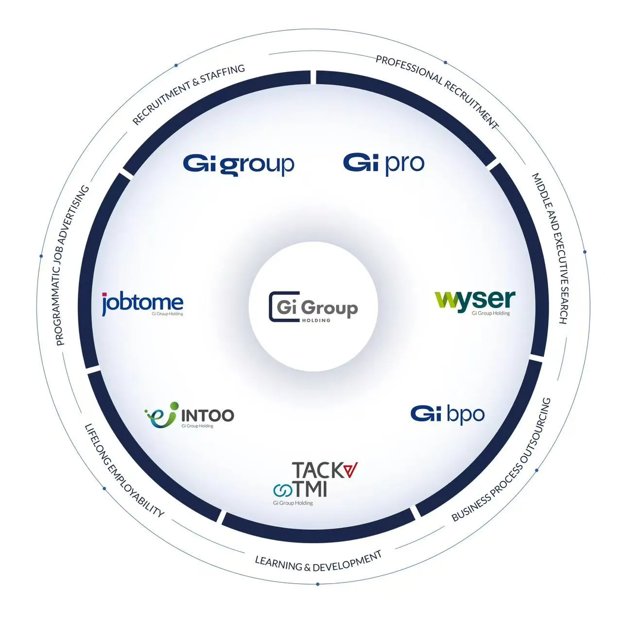 Gi Group Holding HR ecosystem of complementary brands